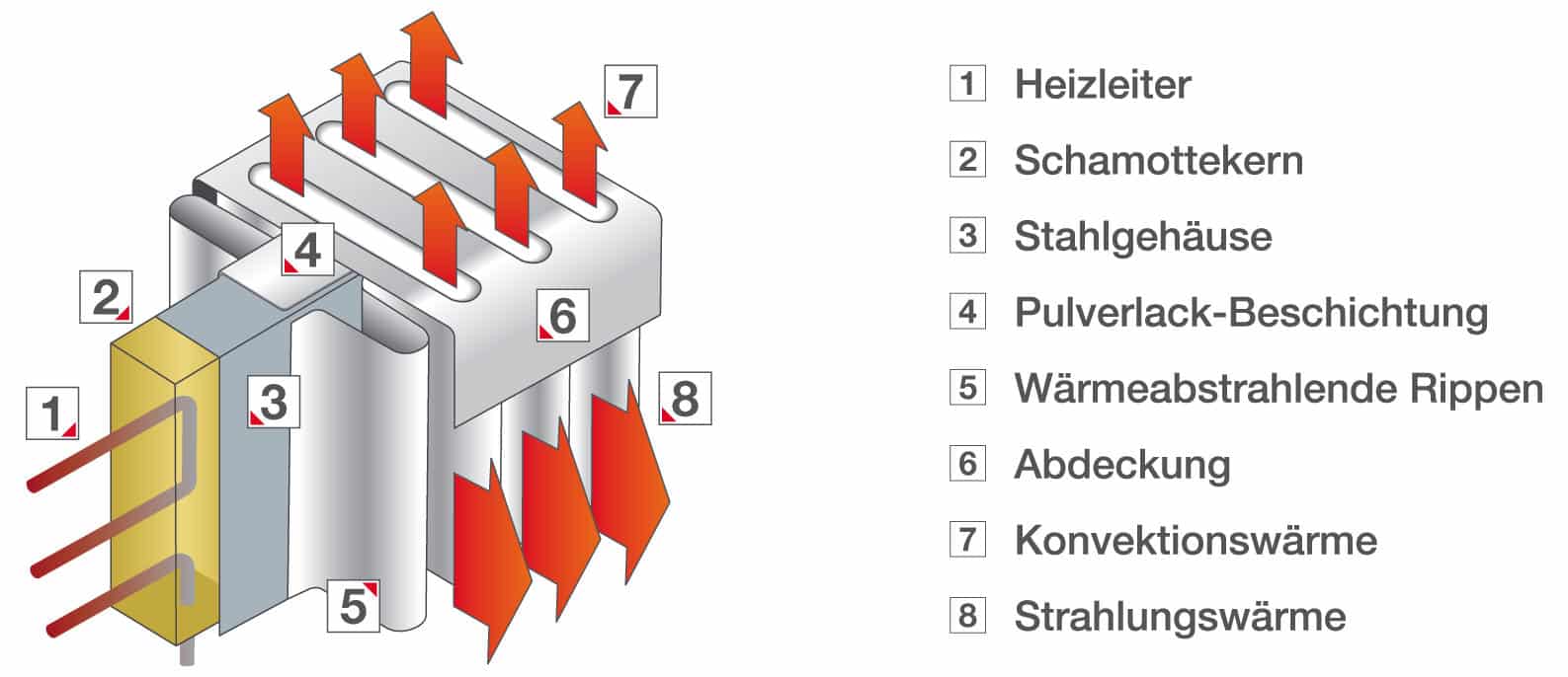 Heizungsthermostat: Funktionsweise & Aufbau